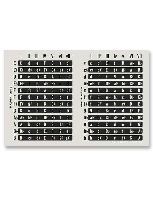 Music Chords by Key Chart, Cream