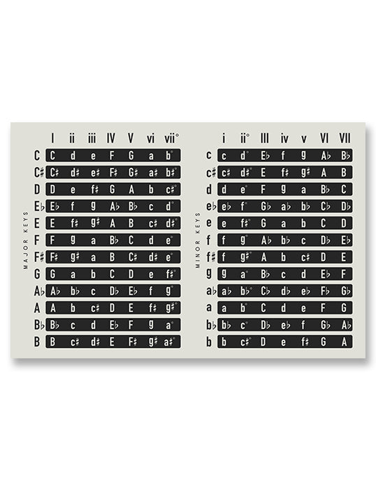 Music Chords by Key Chart, Cream