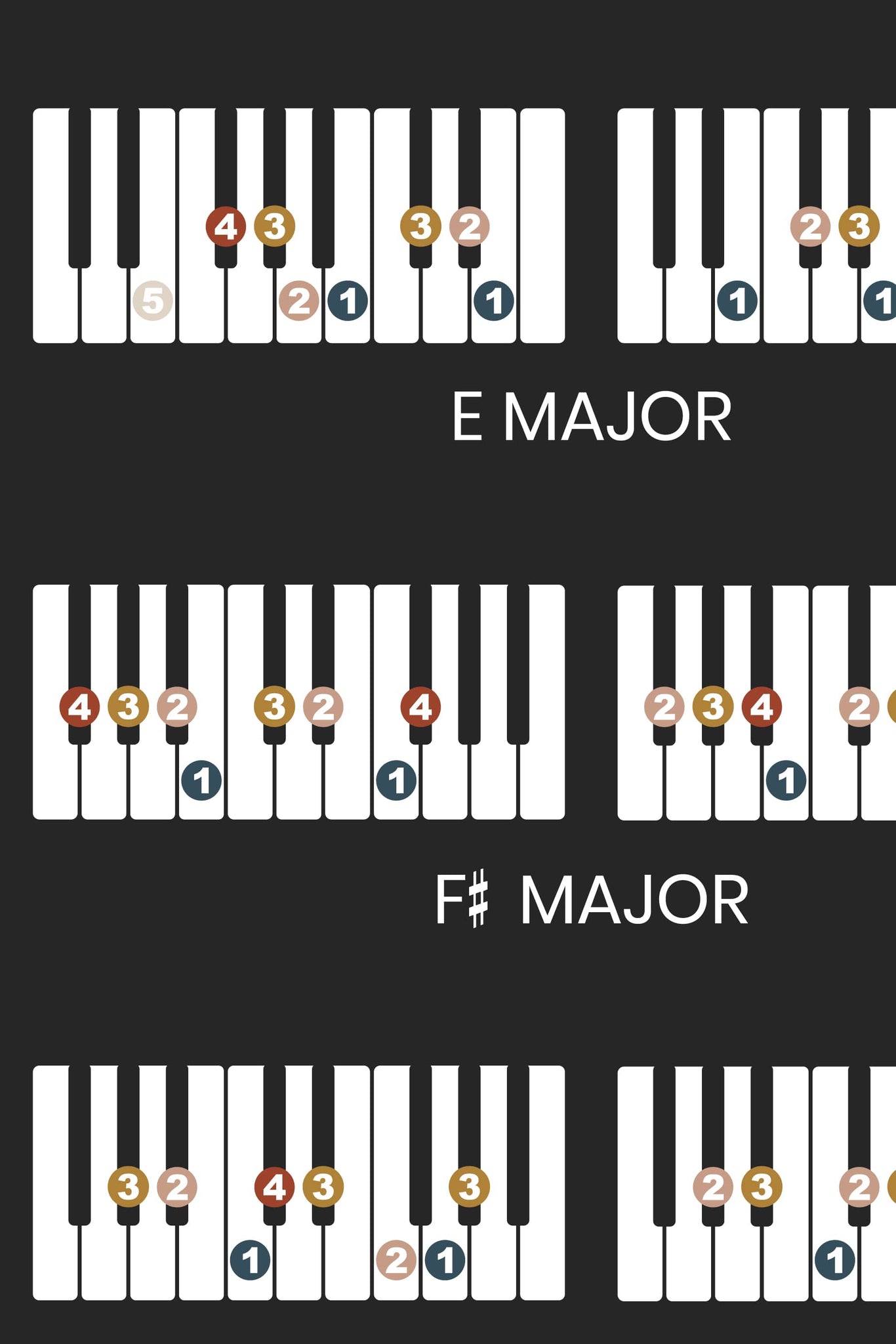 Piano Scales Fingering Chart | Major and Minor Scales