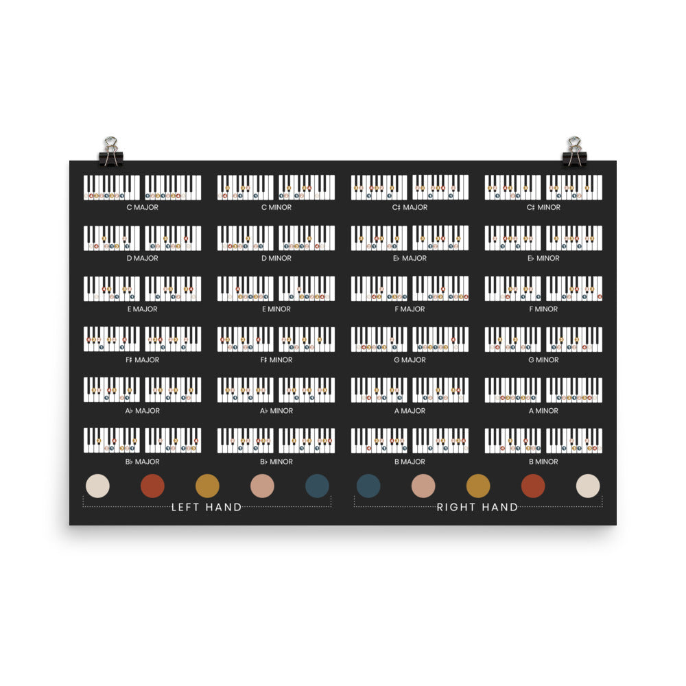 Piano Scales Fingering Chart | Major and Minor Scales